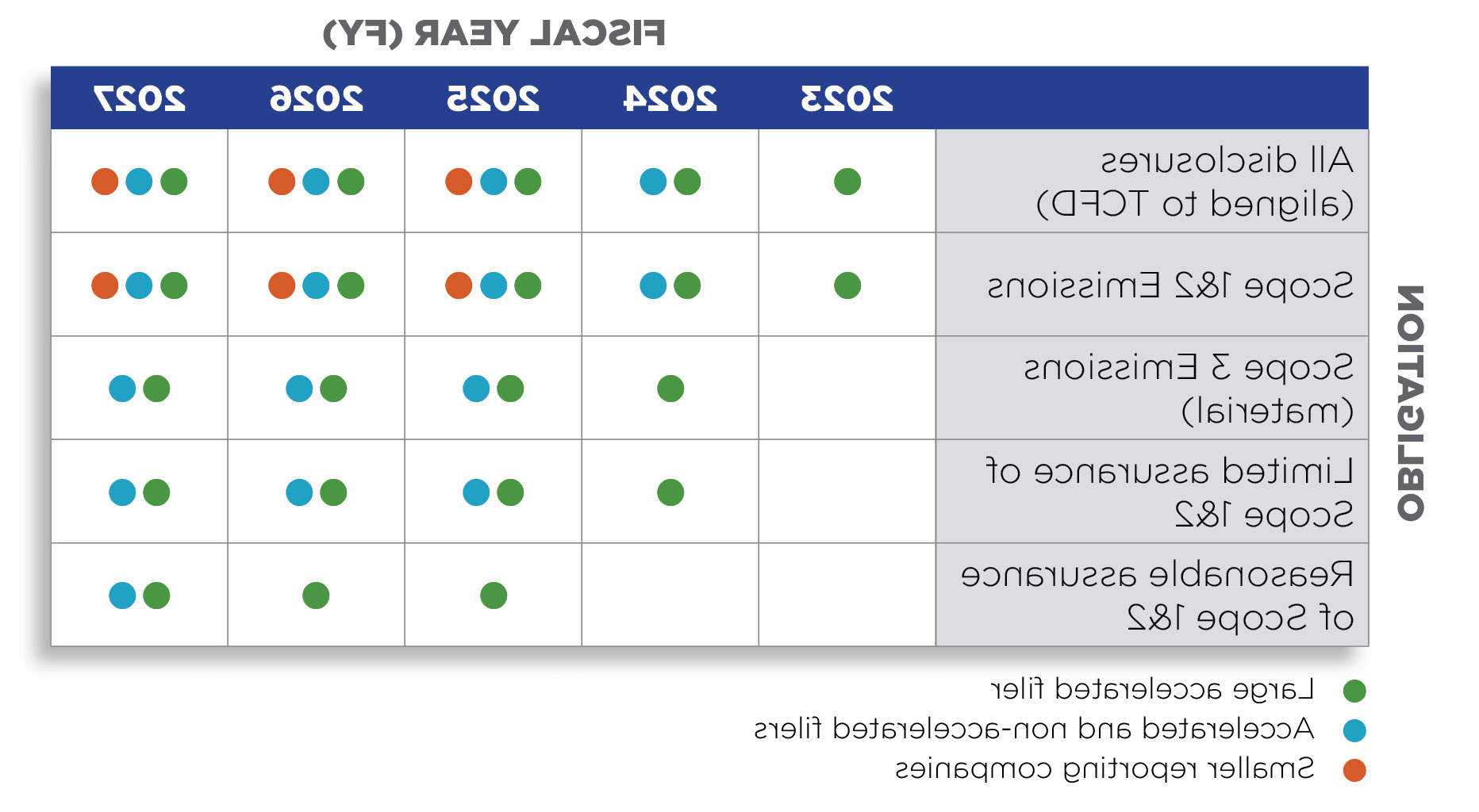 ESG Expectations and Timeline